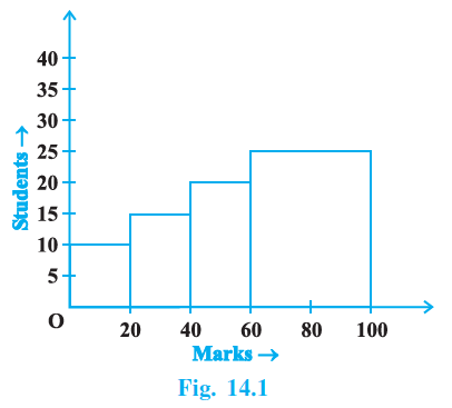 Page 137 Chapter 14 Class 9th NCERT Exemplar
